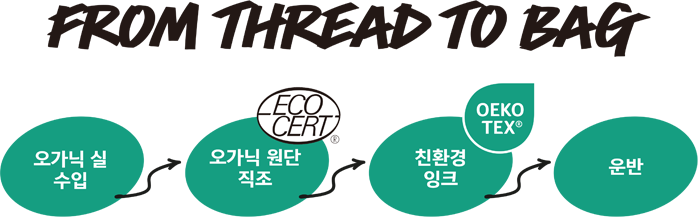 FROM THREAD TO BAG 오가닉 실 수입 > 오가닉 원단 직조 > 친환경 잉크 > 운반