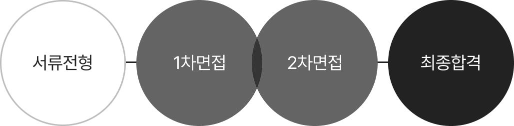 서류전형-1차면접-2차면접-최종합격