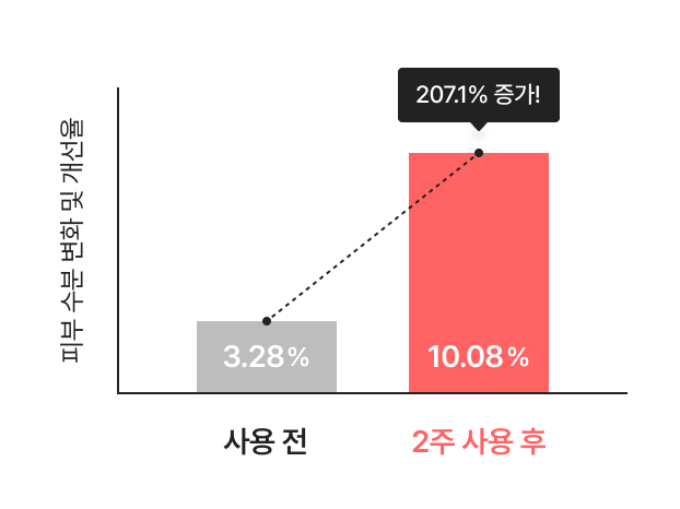 드림크림 셀프-프리저빙 사용 후