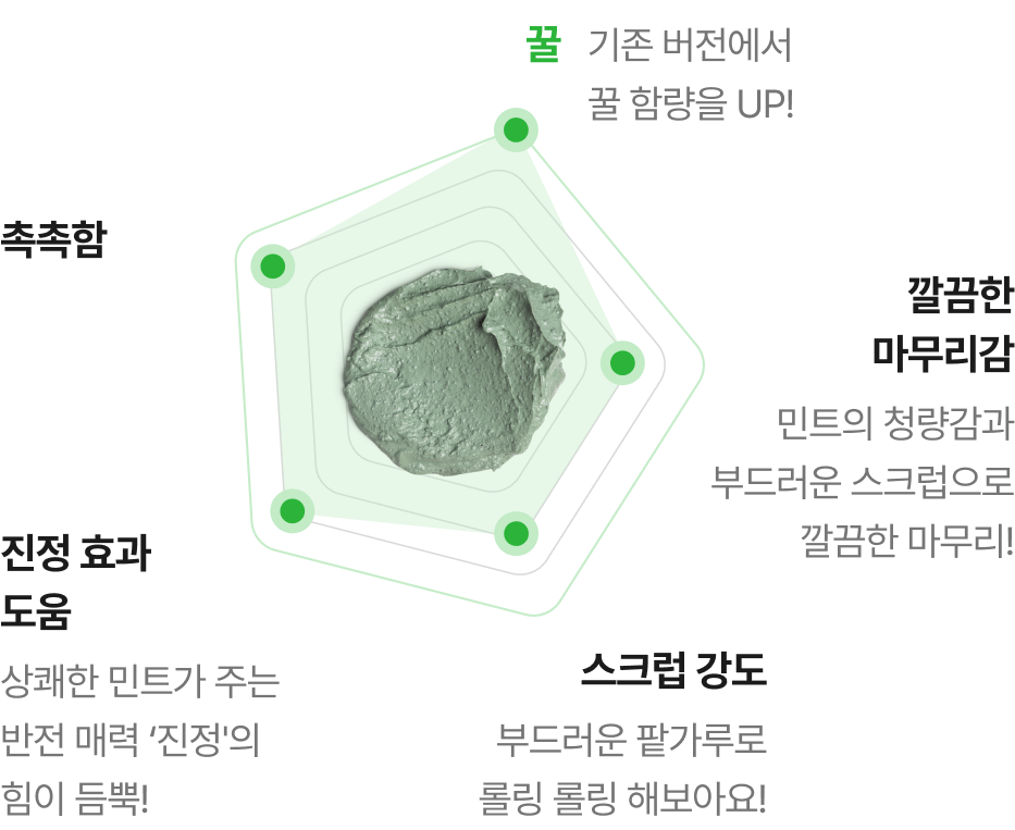 레몬, 촉촉함, 깔끔함, 마무리감, 진정 효과 도움, 스크럽 강도